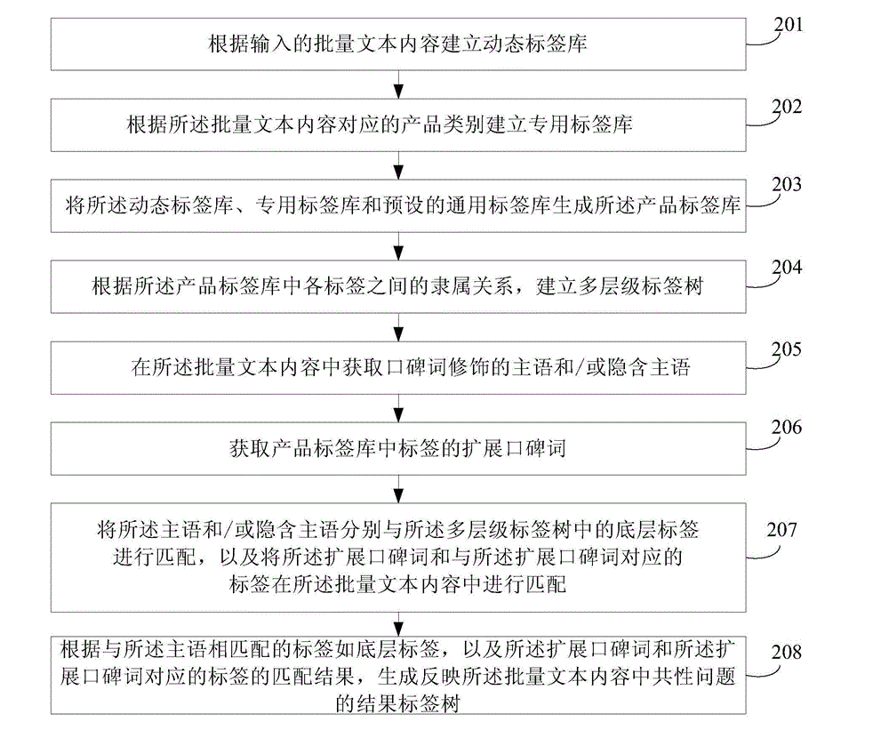 Data analysis method and data analysis device