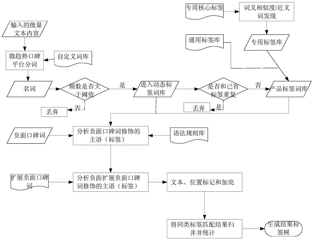 Data analysis method and data analysis device