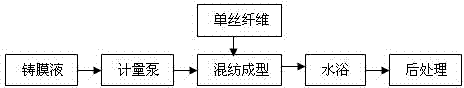 Polyethersulfone membrane with supporting materials and preparation method thereof