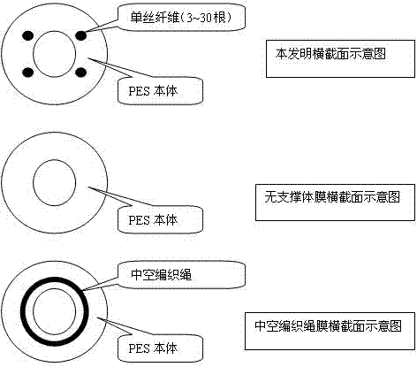 Polyethersulfone membrane with supporting materials and preparation method thereof