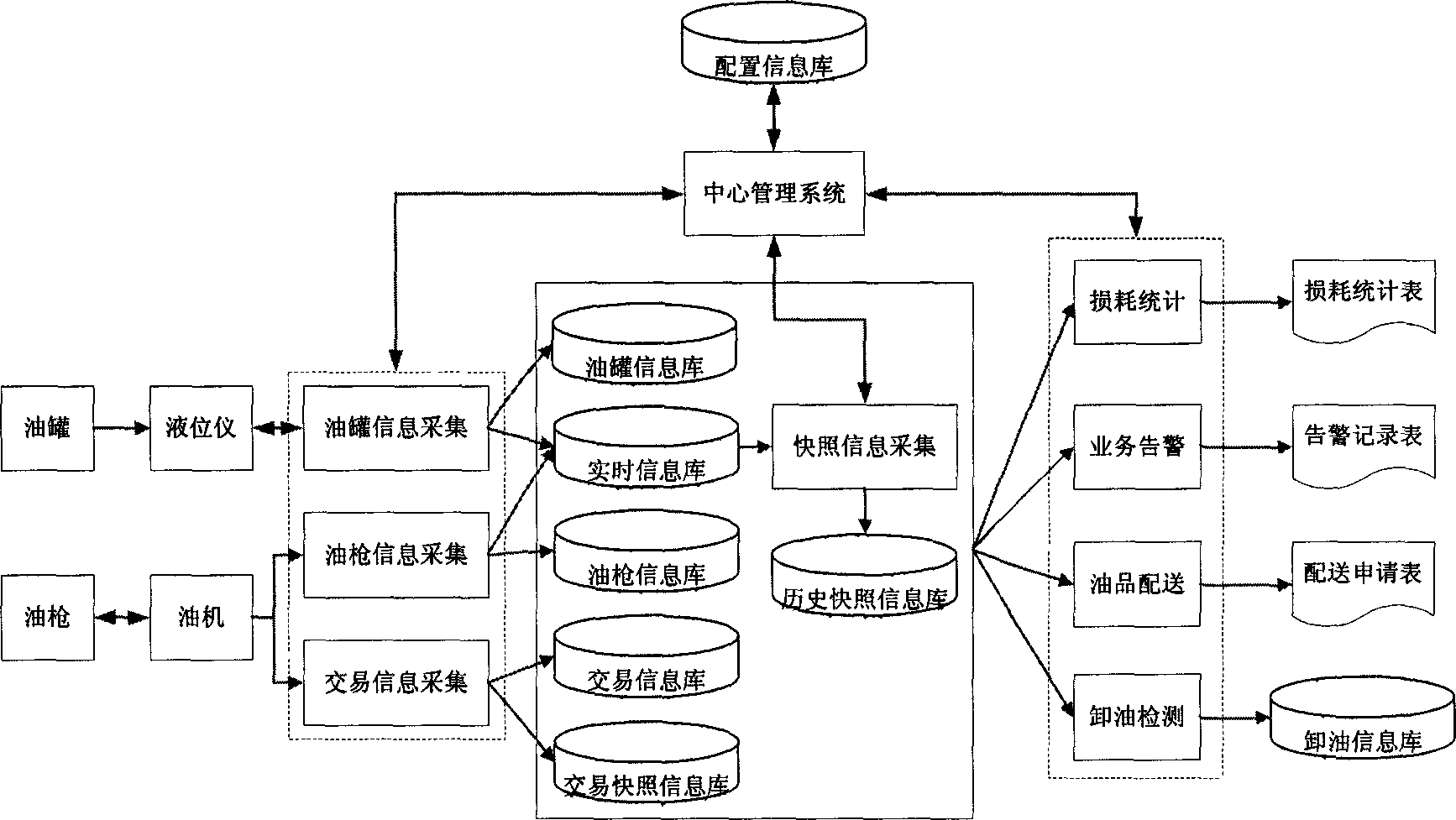 Data acquisition and application snapshot method of filling station