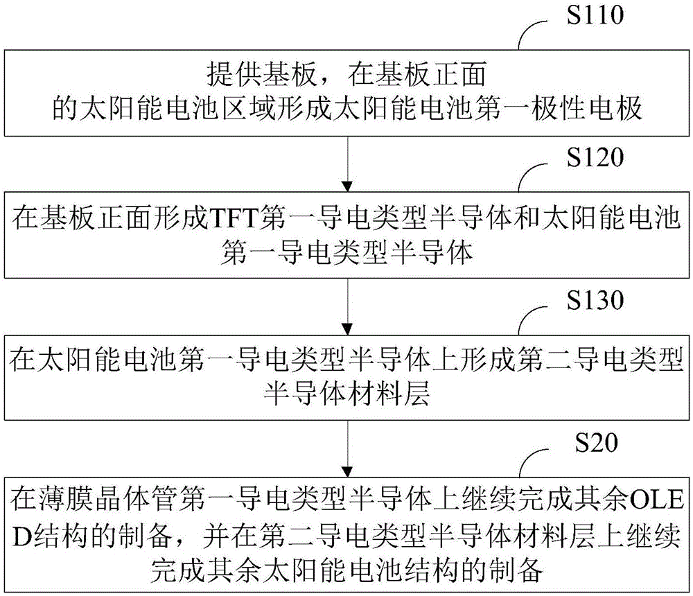 OLED display device integrated with solar cell and manufacturing method thereof, and OLED watch