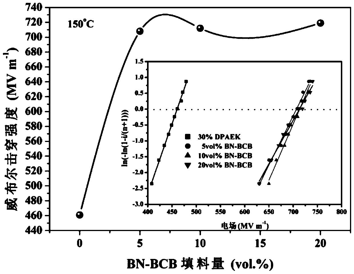 A cross-linked polyaryletherketone-based dielectric composite material and its preparation method and application