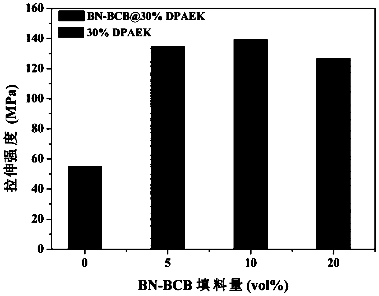 A cross-linked polyaryletherketone-based dielectric composite material and its preparation method and application