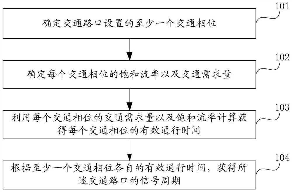 Information processing, traffic control method, device and equipment, storage medium