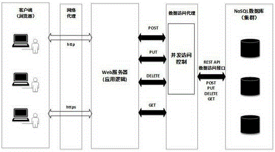 System and method for solving concurrent access conflict of NoSQL database