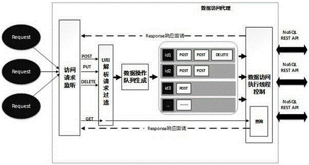 System and method for solving concurrent access conflict of NoSQL database