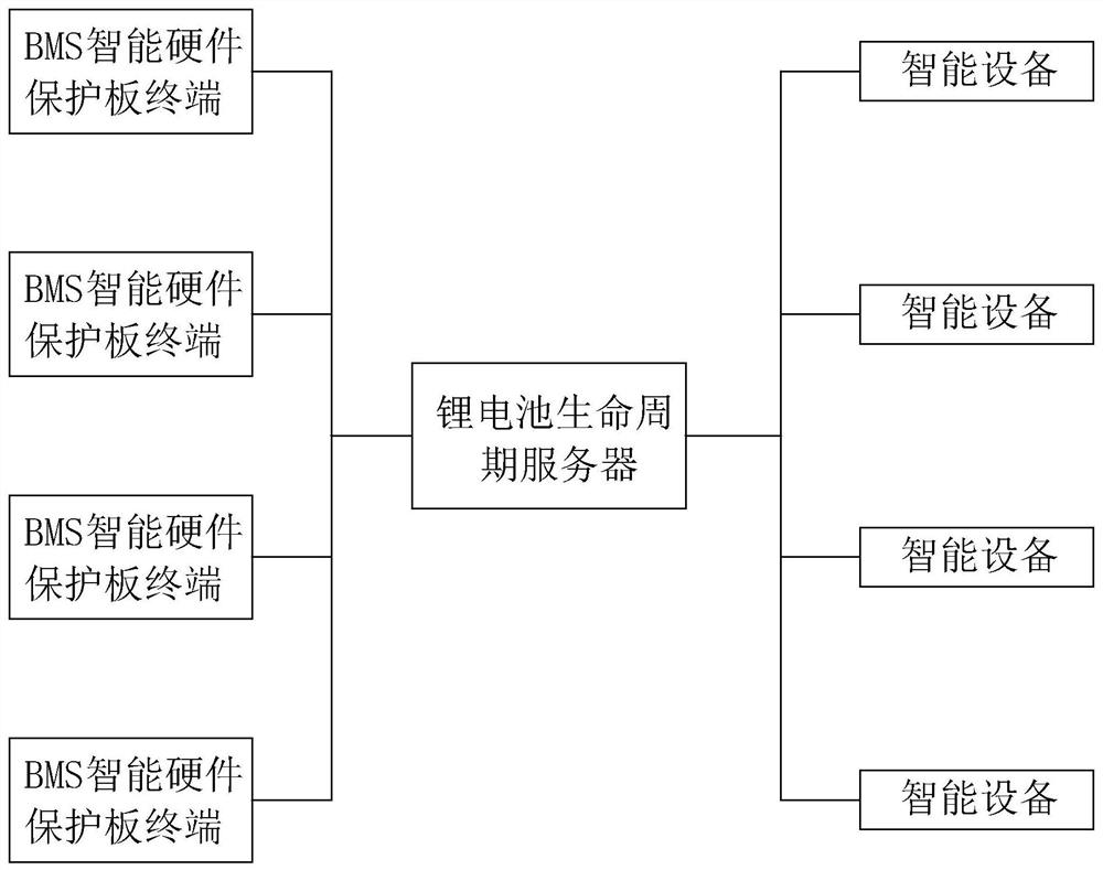 Lithium battery life cycle monitoring management method and system and storage medium