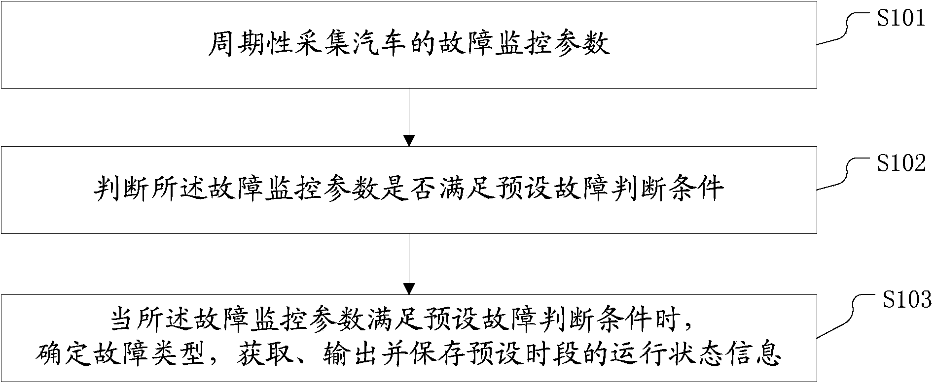 Method and device for detecting vehicle failure