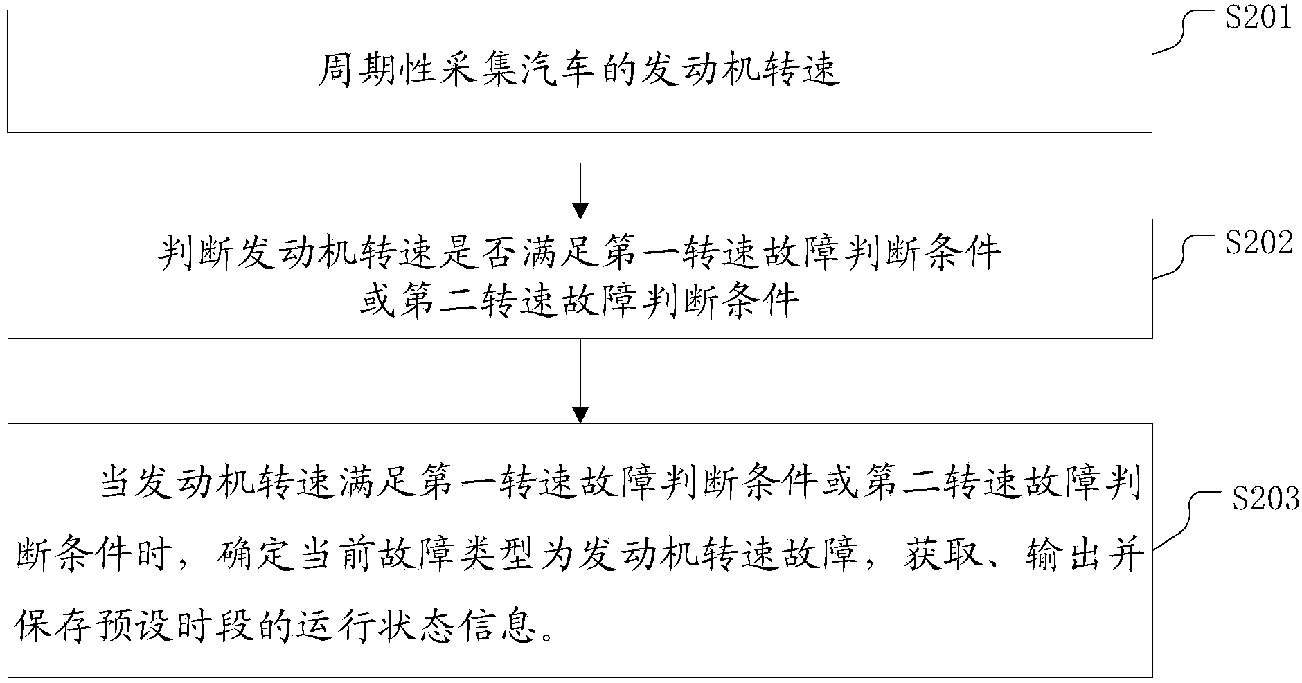 Method and device for detecting vehicle failure