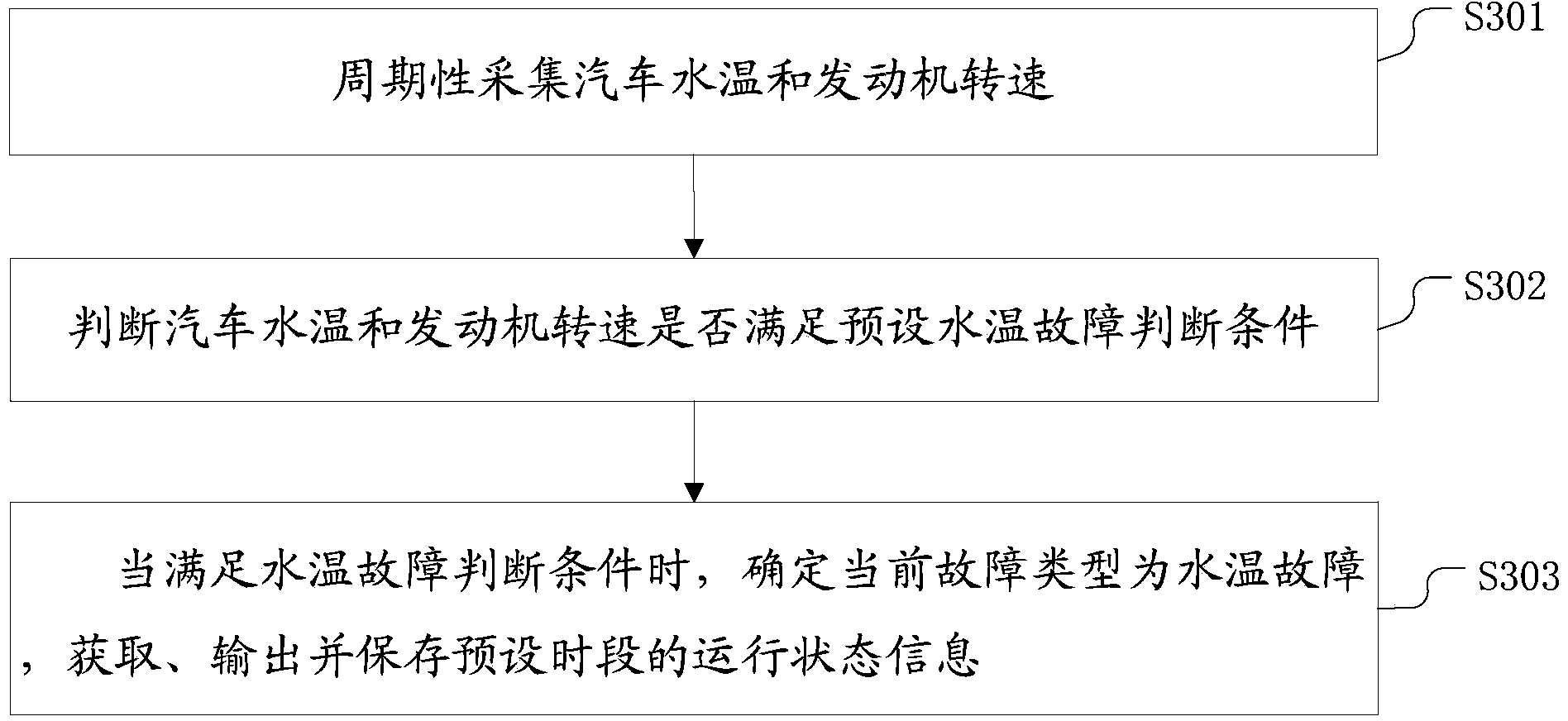 Method and device for detecting vehicle failure