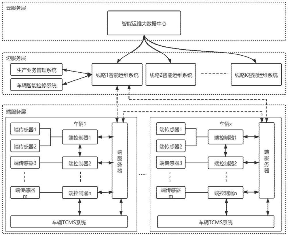 Rail transit intelligent operation and maintenance system and method based on edge calculation and machine learning