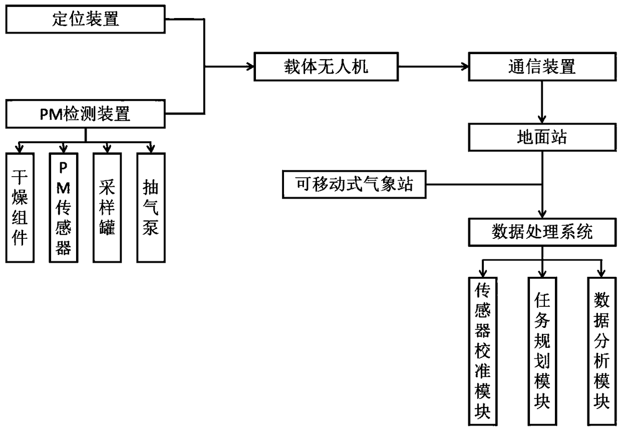 Unmanned aerial vehicle system and method for estimating industrial area PM elevated straight row source intensity