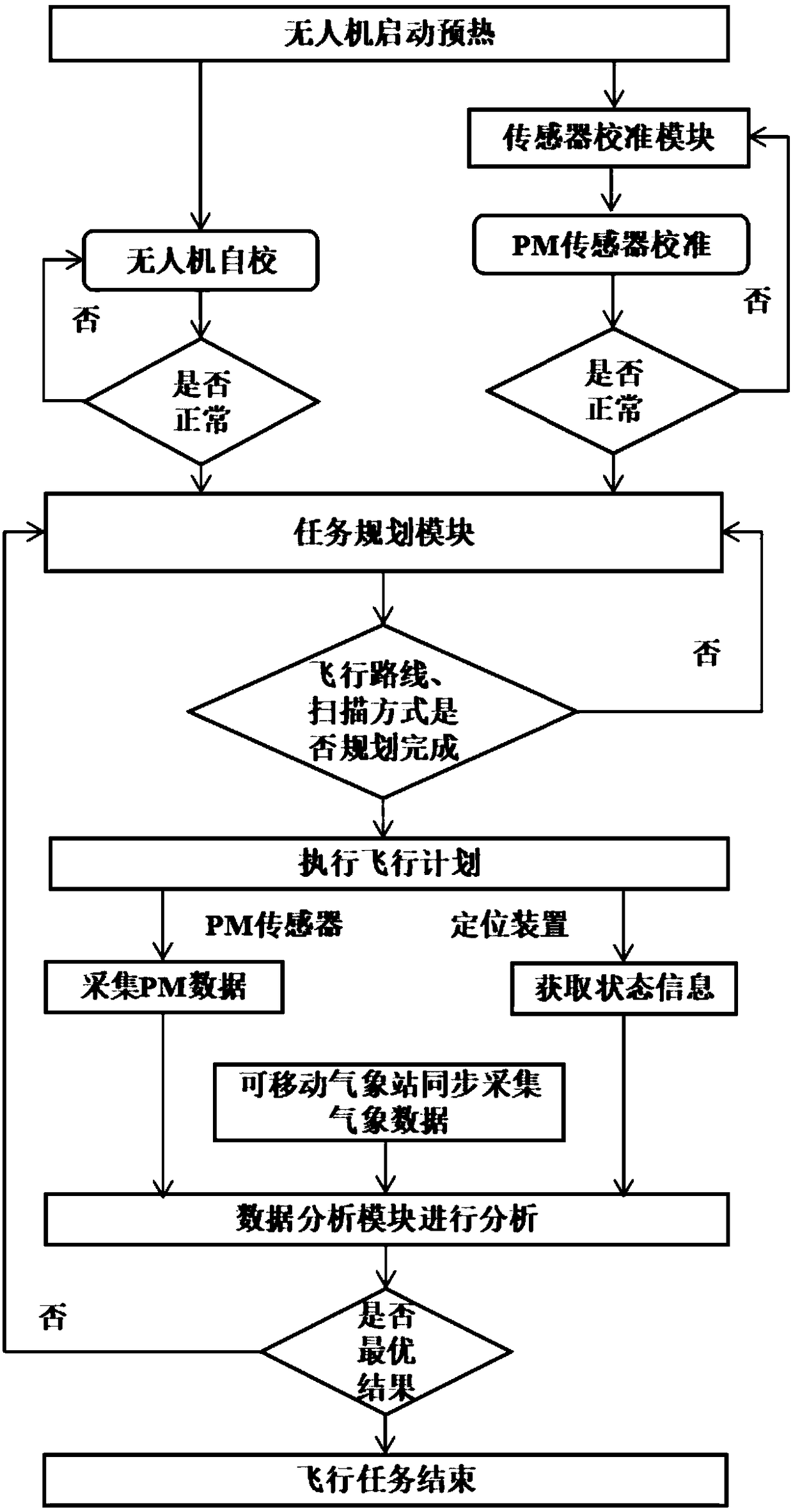 Unmanned aerial vehicle system and method for estimating industrial area PM elevated straight row source intensity