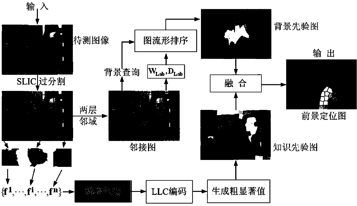 Method of locating image foreground by using LLC (Locality-constrained Linear Coding) criterion