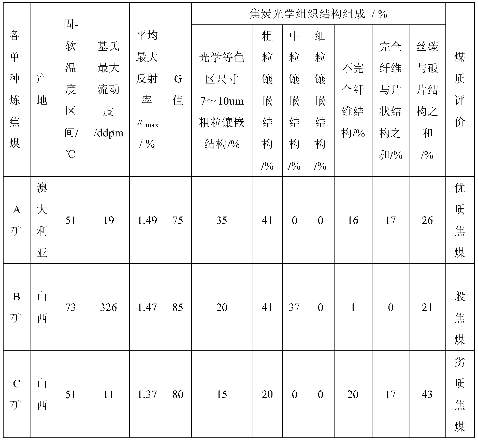 Coal quality evaluating method and distributing method of highly-metamorphic coking coal based on coke optical texture structure