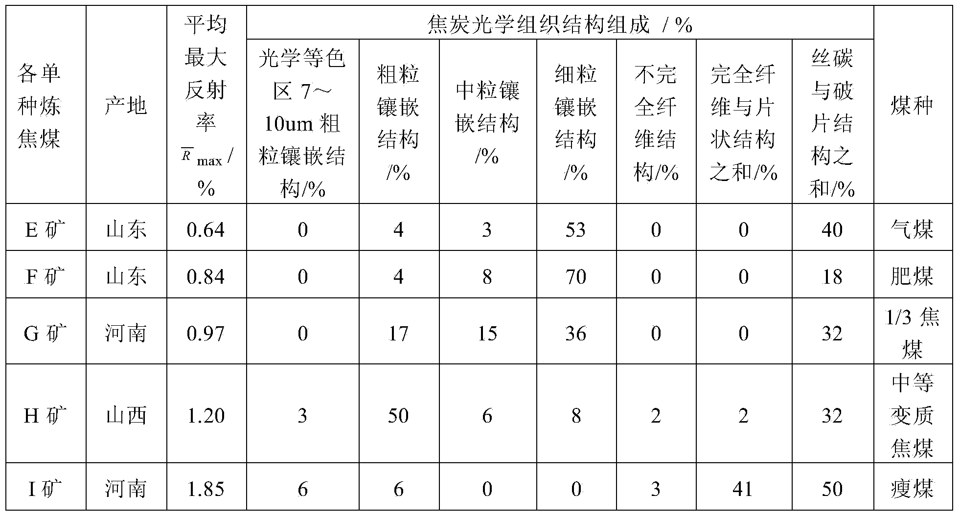 Coal quality evaluating method and distributing method of highly-metamorphic coking coal based on coke optical texture structure