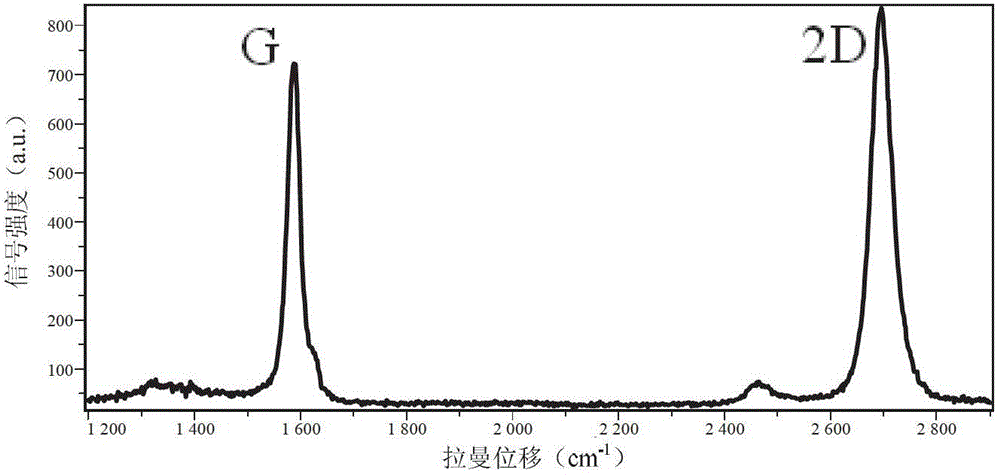 Preparation method for graphene