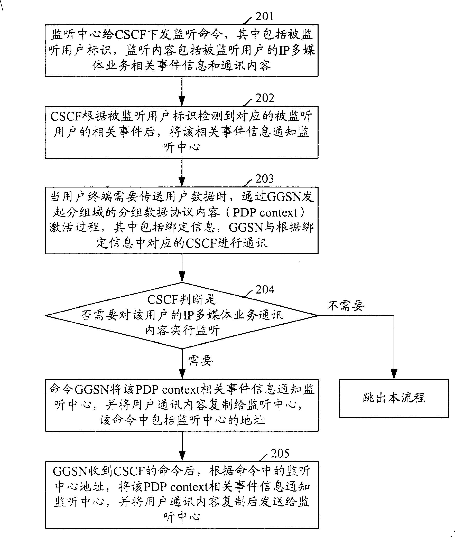 System and method for realizing IP multimedia business monitoring