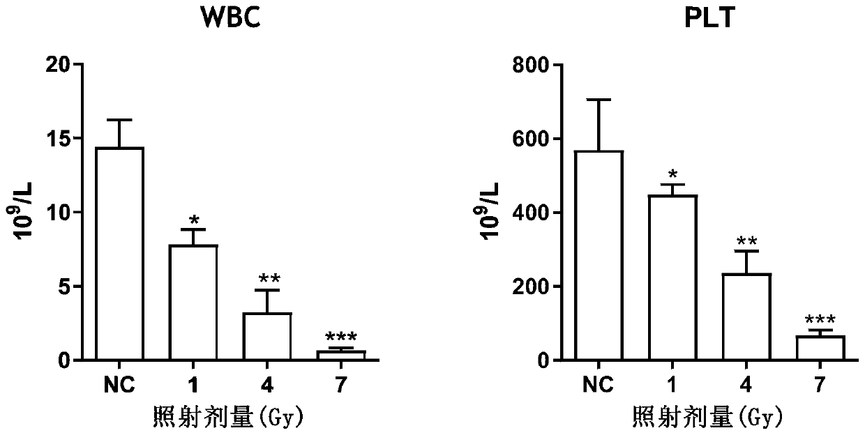 Plasma miRNA combination for predicting ionizing radiation damage degree