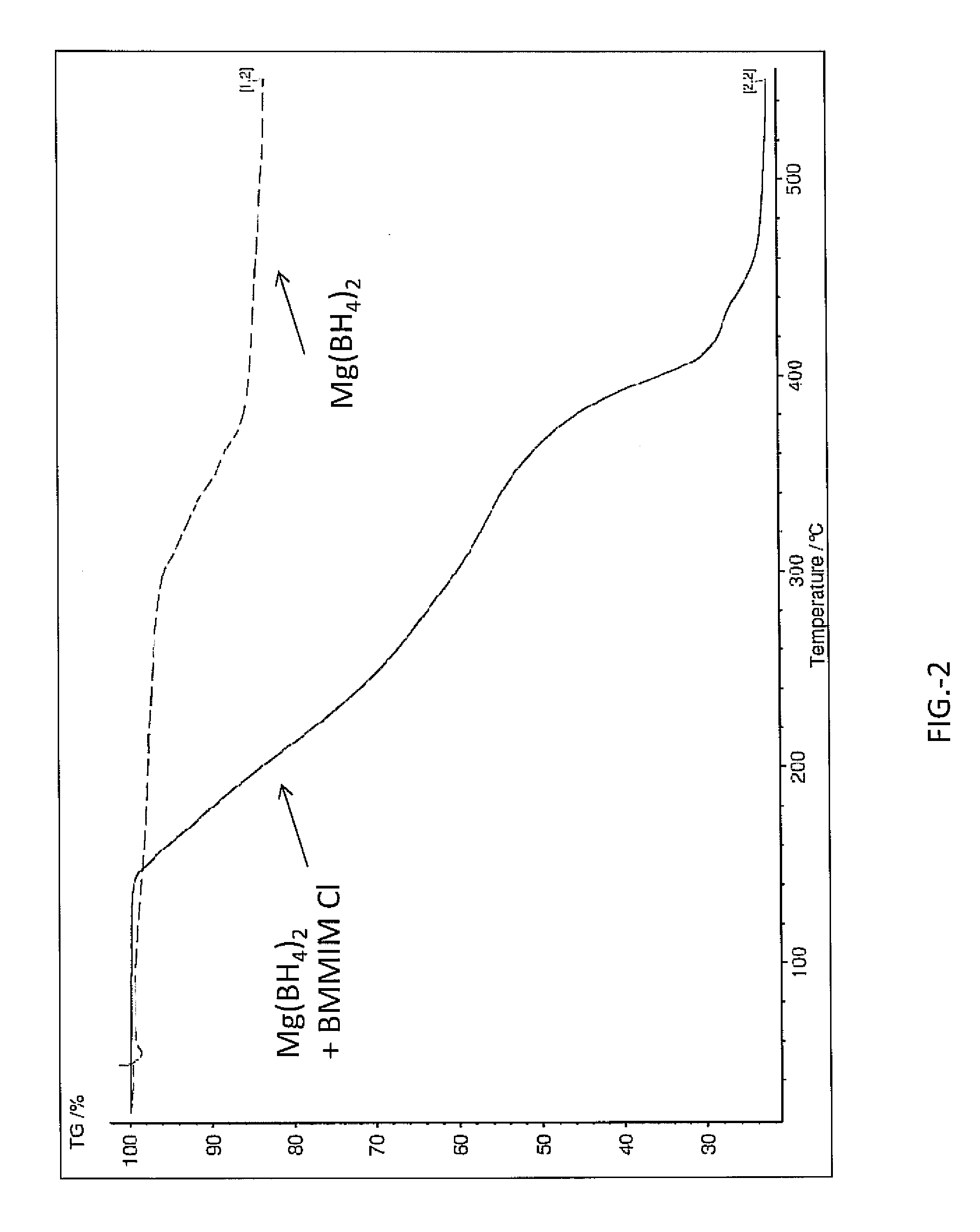 Hydrogen release from complex metal hydrides by solvation in ionic liquids