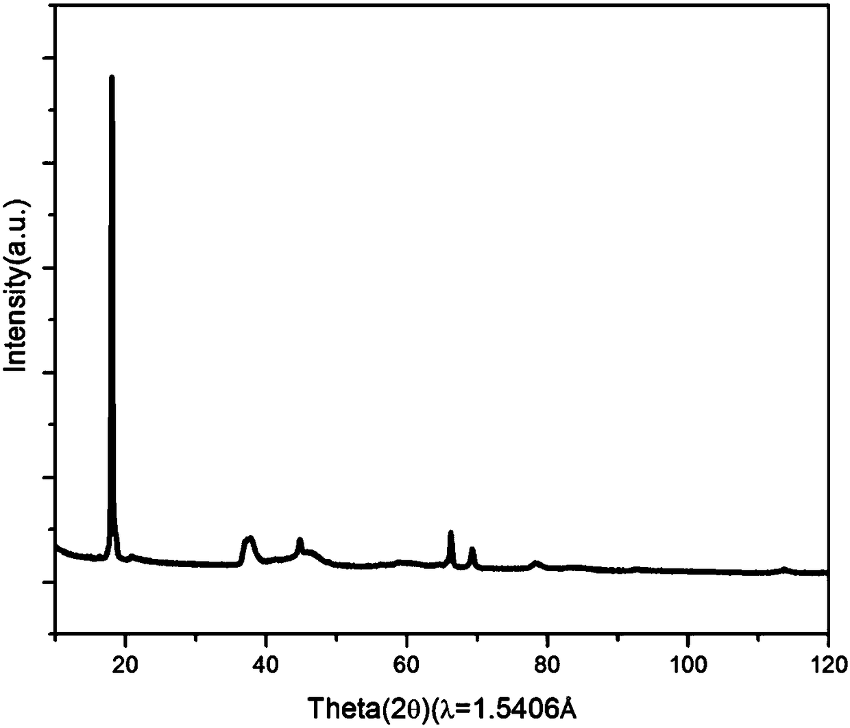 O2 configured lithium battery positive electrode material and preparation method thereof