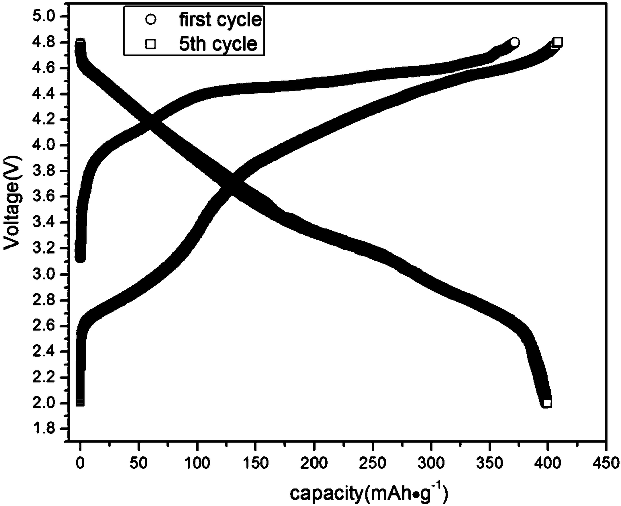 O2 configured lithium battery positive electrode material and preparation method thereof