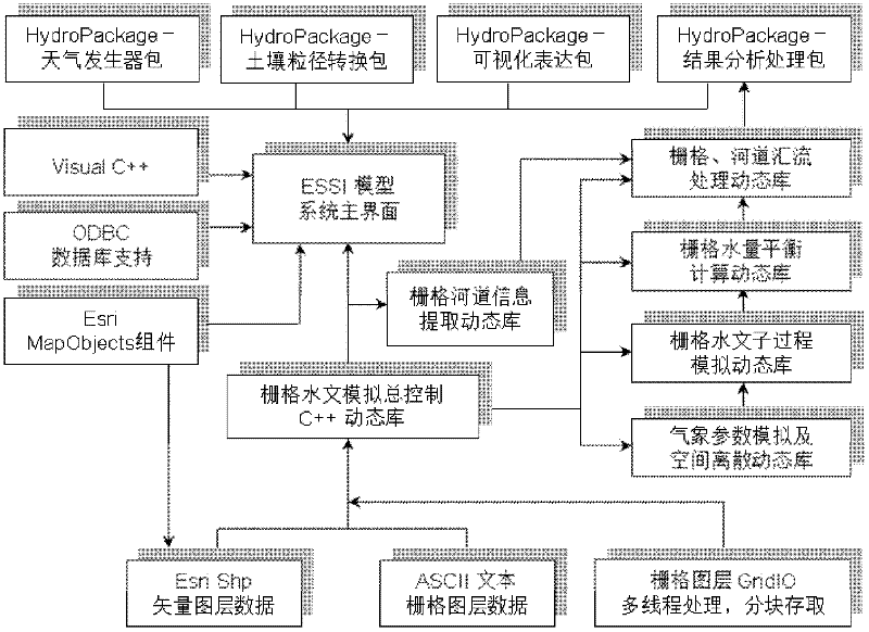 Method for designing distributed-type hydrographical model based on penetration-storage integrated dynamic runoff yield mechanism