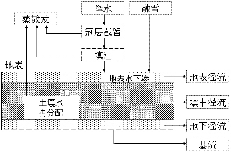 Method for designing distributed-type hydrographical model based on penetration-storage integrated dynamic runoff yield mechanism