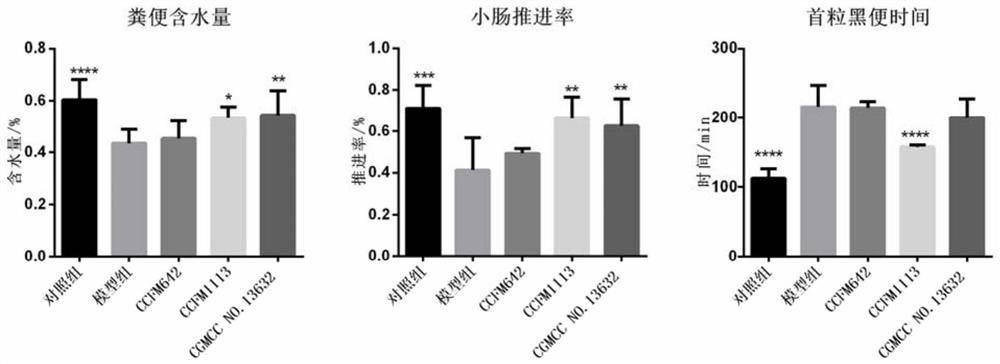 Bifidobacterium longum subsp. longum for relieving constipation and increasing total bile acid content of excrement and application of Bifidobacterium longum subsp. longum