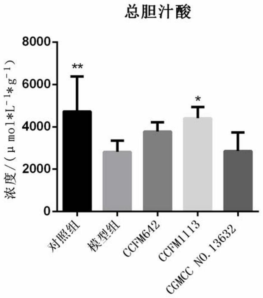 Bifidobacterium longum subsp. longum for relieving constipation and increasing total bile acid content of excrement and application of Bifidobacterium longum subsp. longum