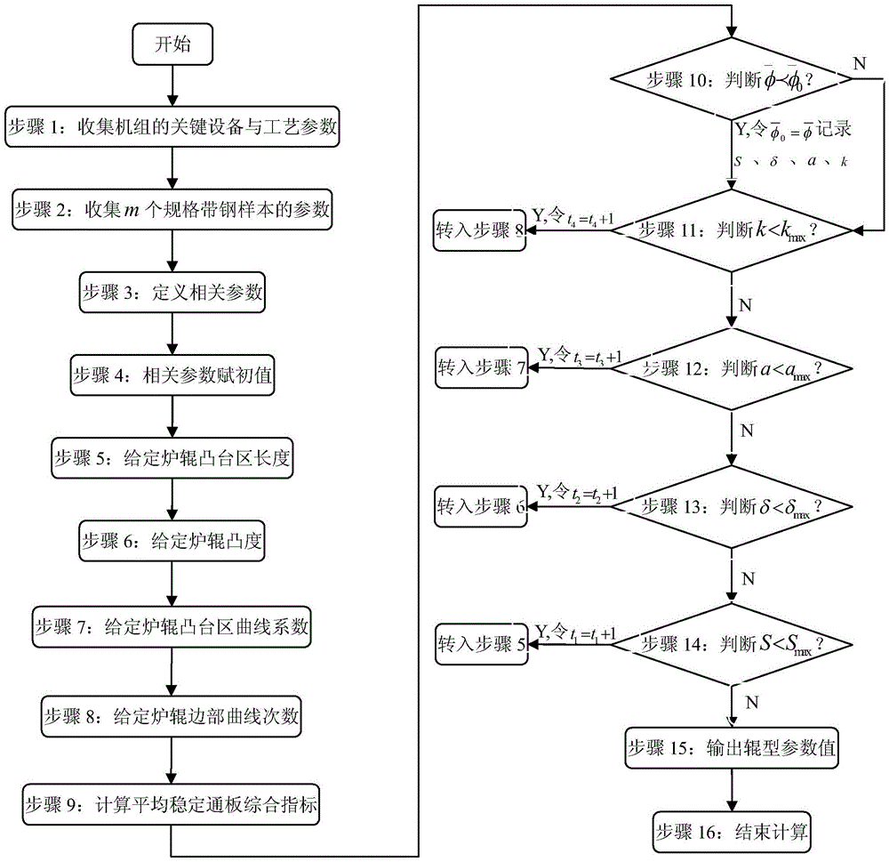 Design method of furnace roll profile in furnace section of continuous annealing unit