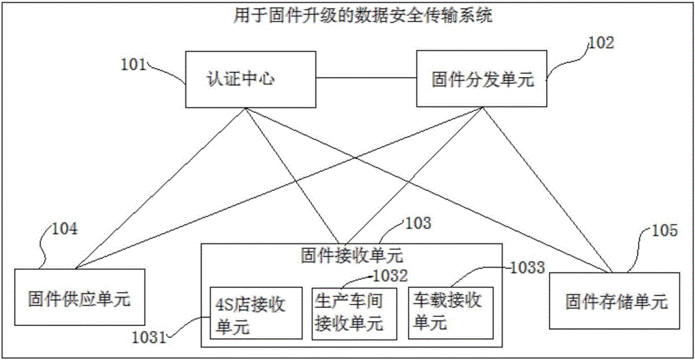 Data secure transmission system and method for firmware upgrade