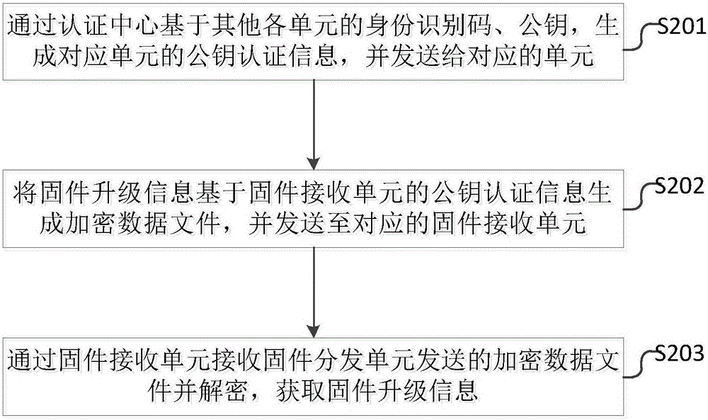 Data secure transmission system and method for firmware upgrade