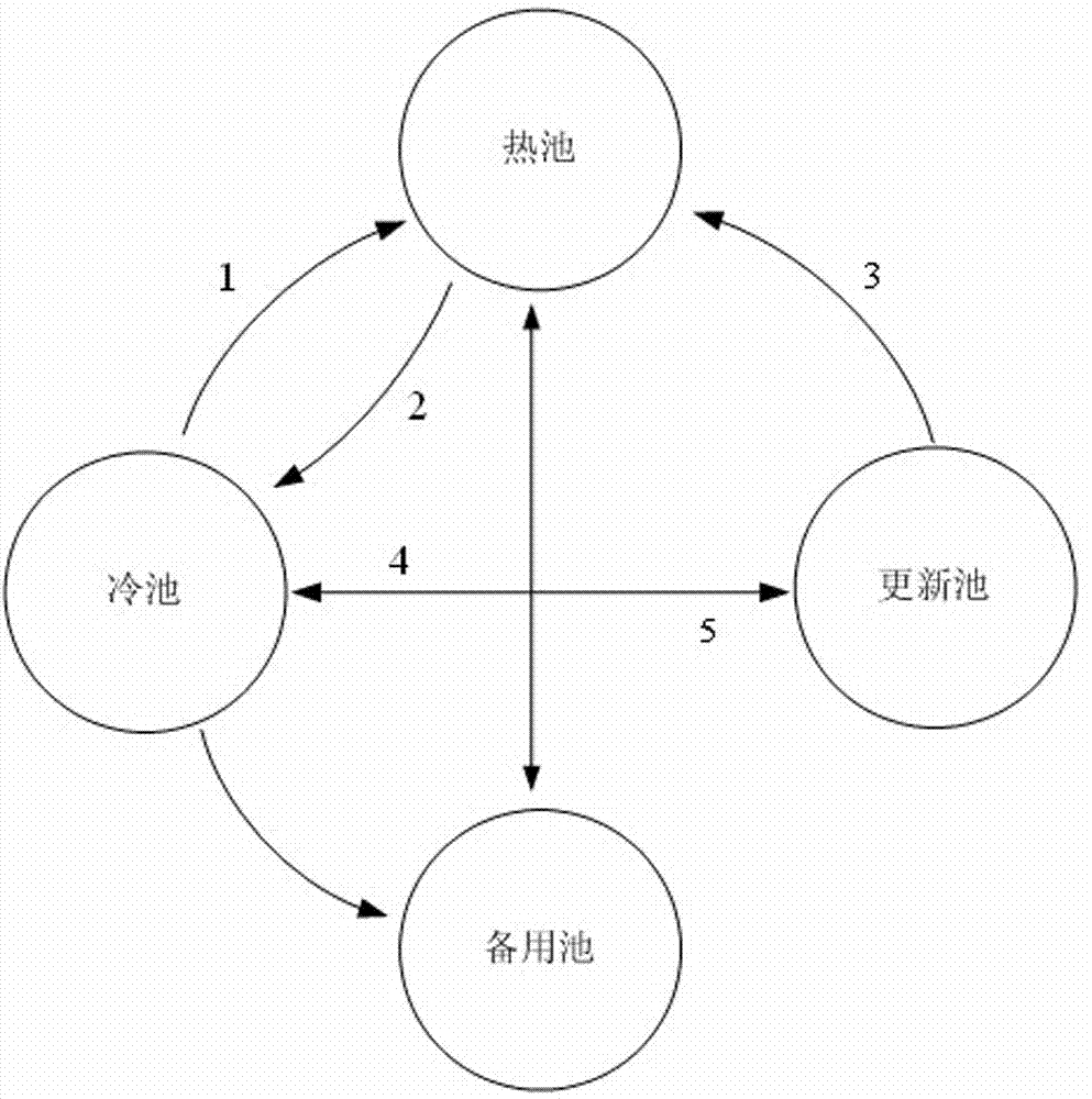 Method for reducing random access memory (RAM) expense in abrasion balanced processing