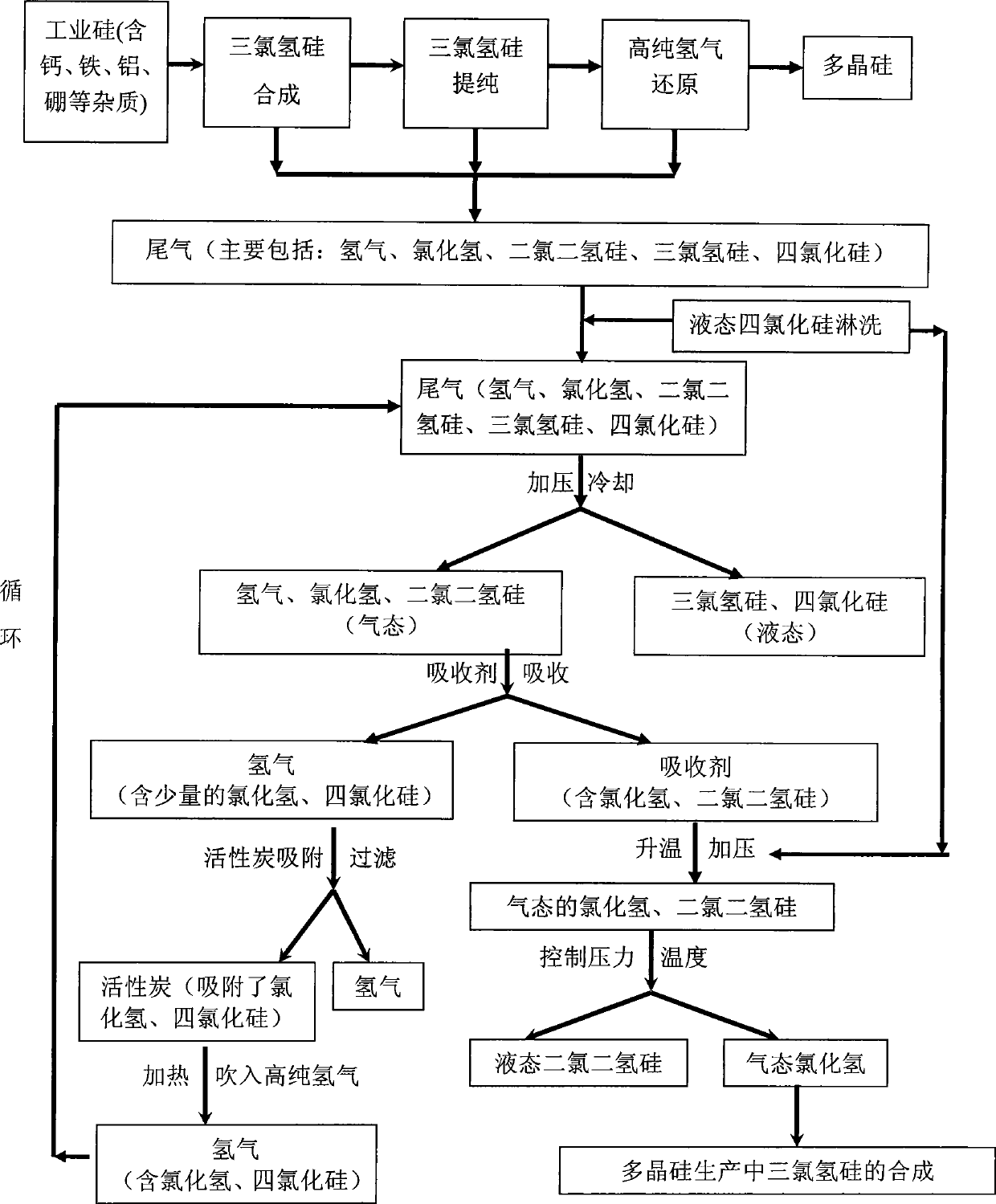 Polysilicon preparation method of recovering hydrogen chloride in circulating exhaust