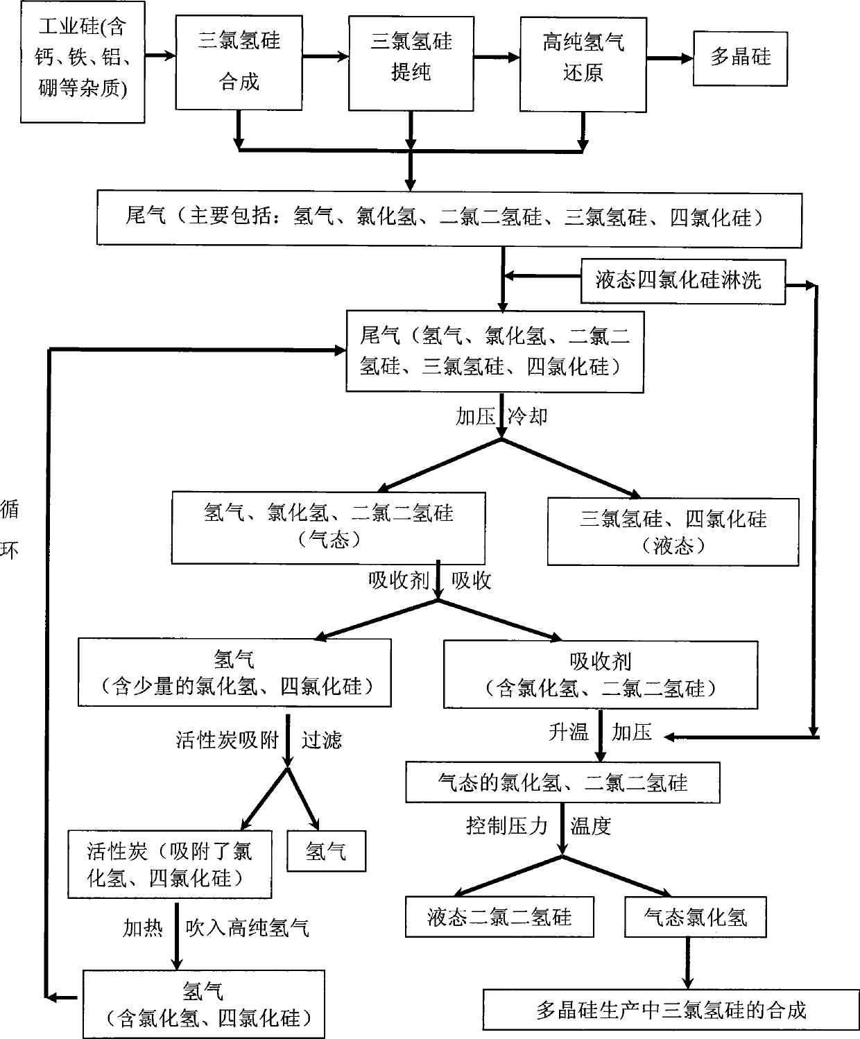 Polysilicon preparation method of recovering hydrogen chloride in circulating exhaust