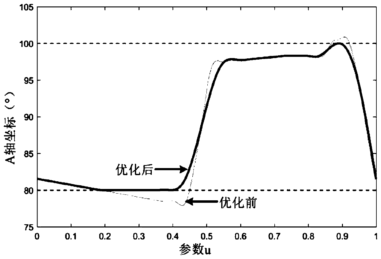 Interference and kinematic constrained five-axis machining tool axial linear optimization method