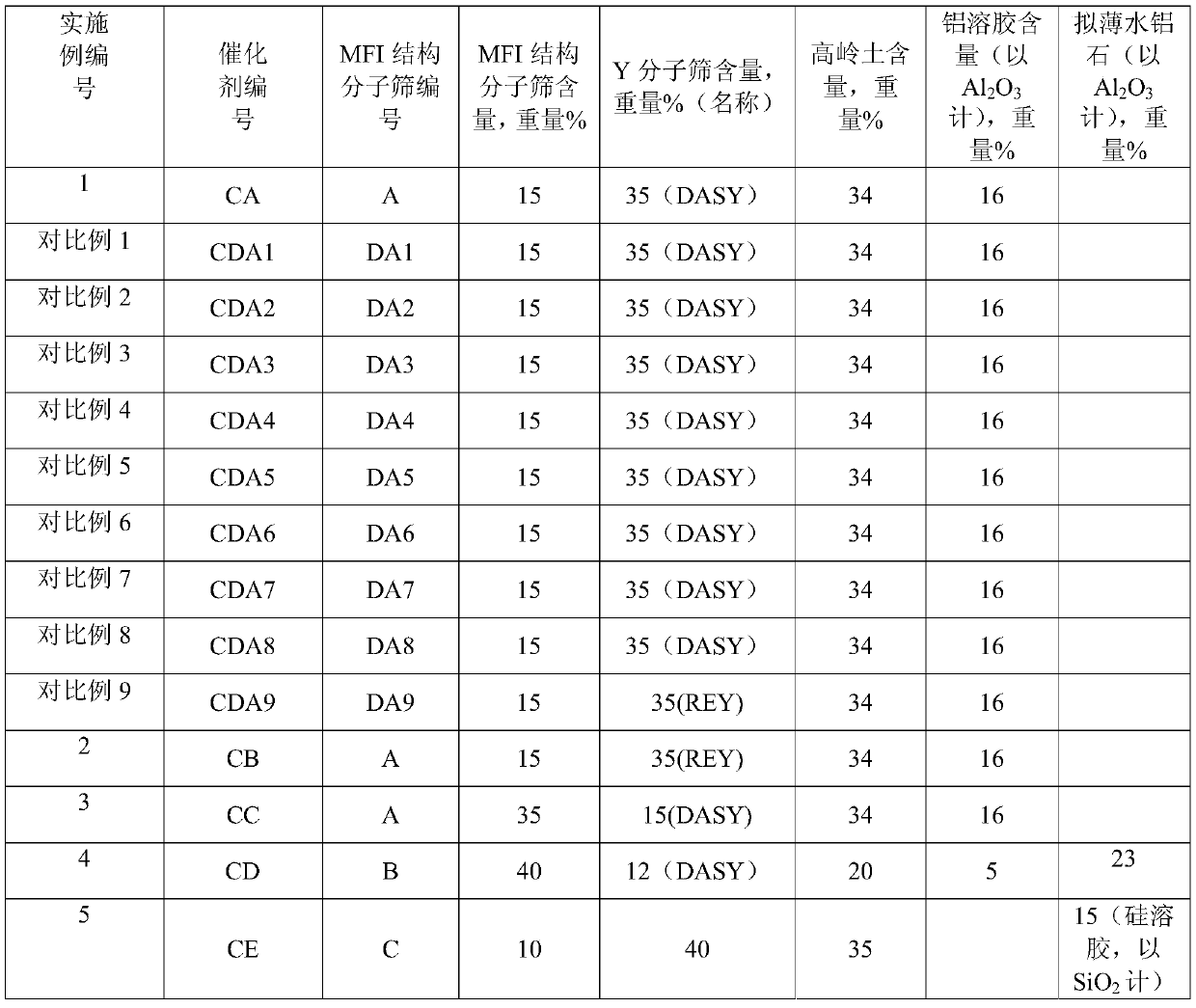 Catalytic cracking catalyst and preparation method thereof