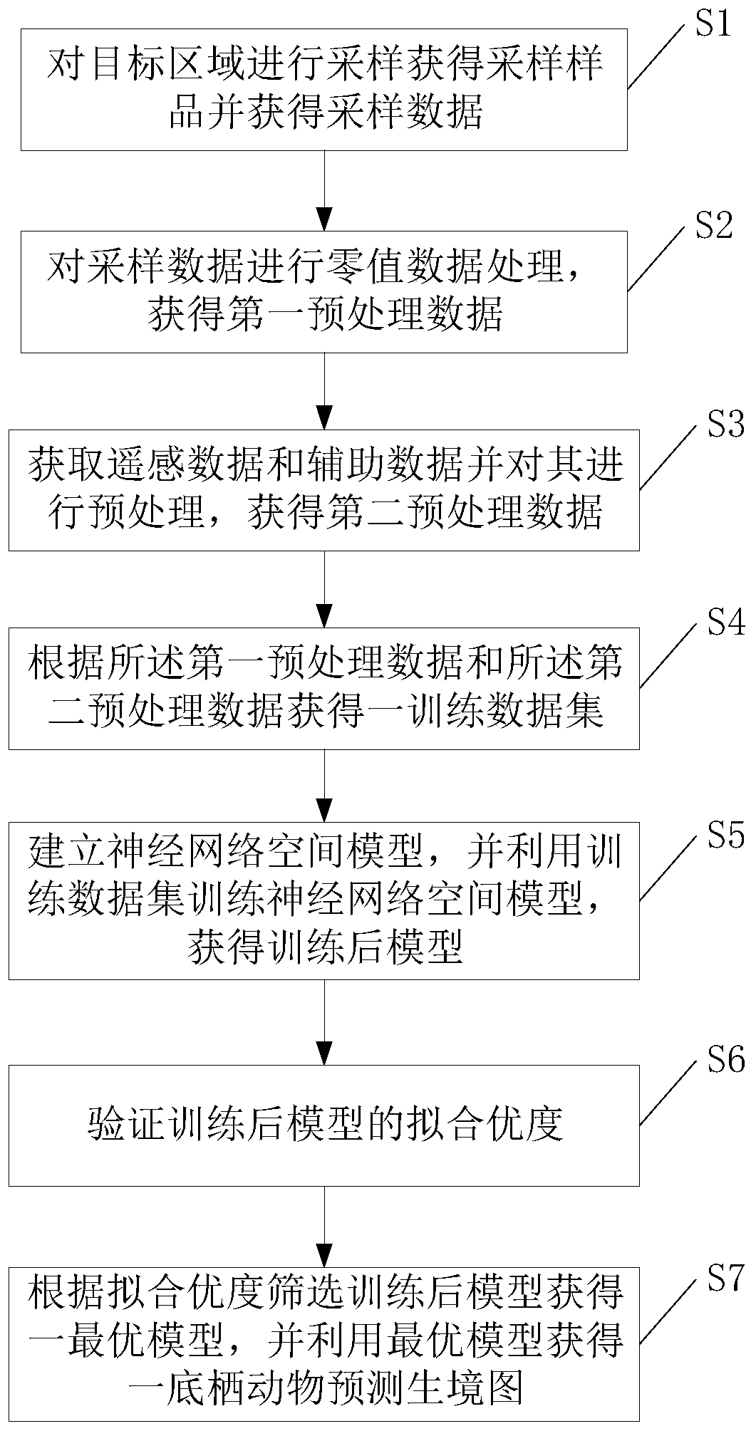 Yangtze estuary salt marsh wetland macrobenthos habitat simulation prediction method