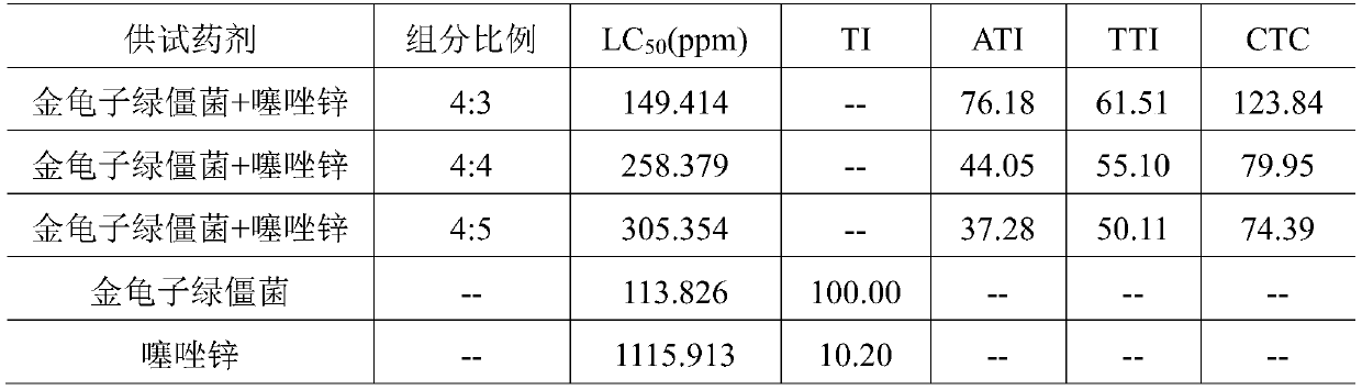 Pesticide composition for preventing and treating Aphis gossypii Glover on cucumber and bacterial angular leaf spot of cucumber