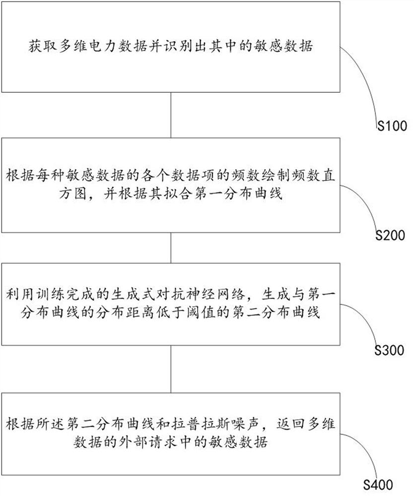 Data desensitization method and system based on power grid data acquisition