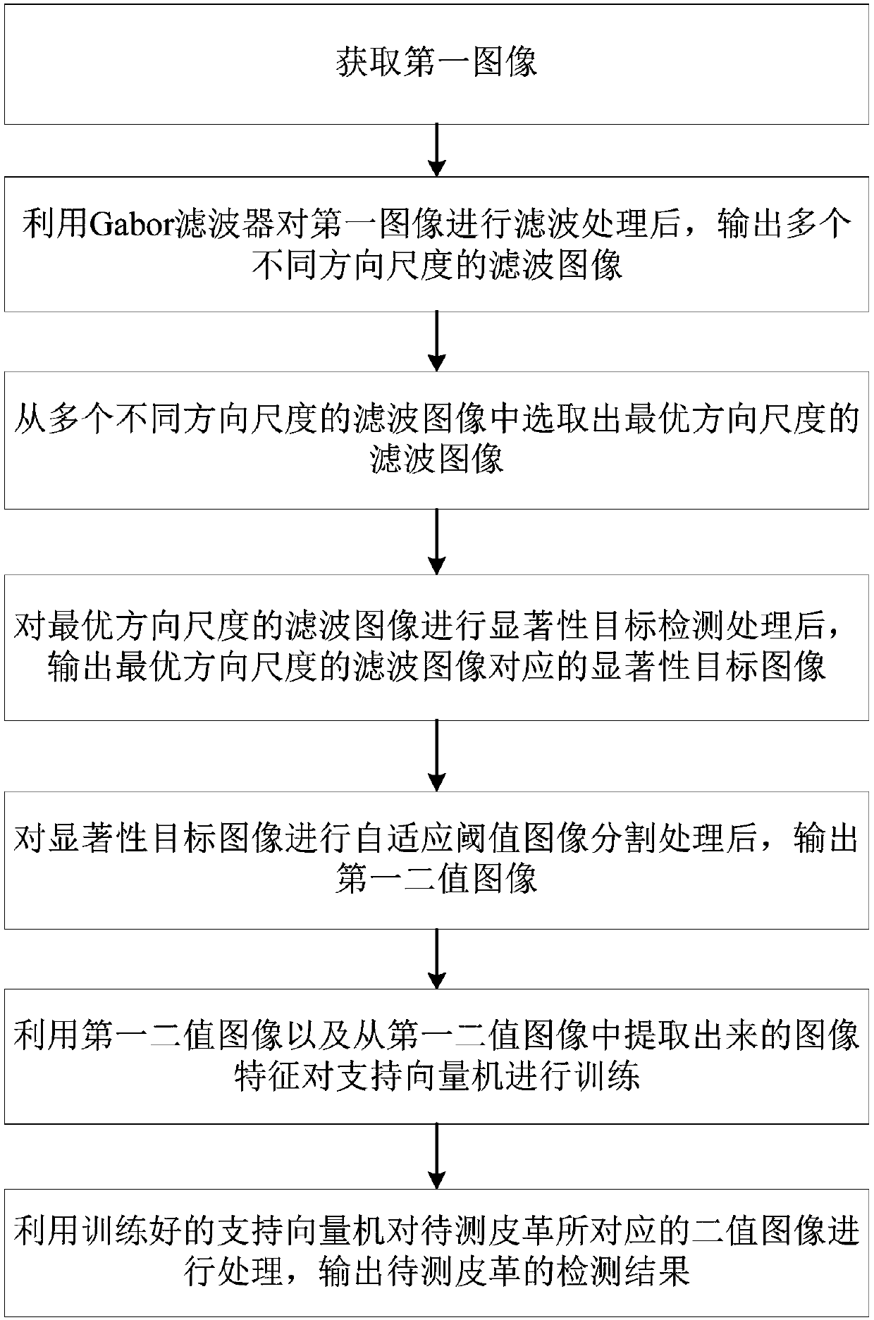 Leather surface salient defect detection method, system and apparatus