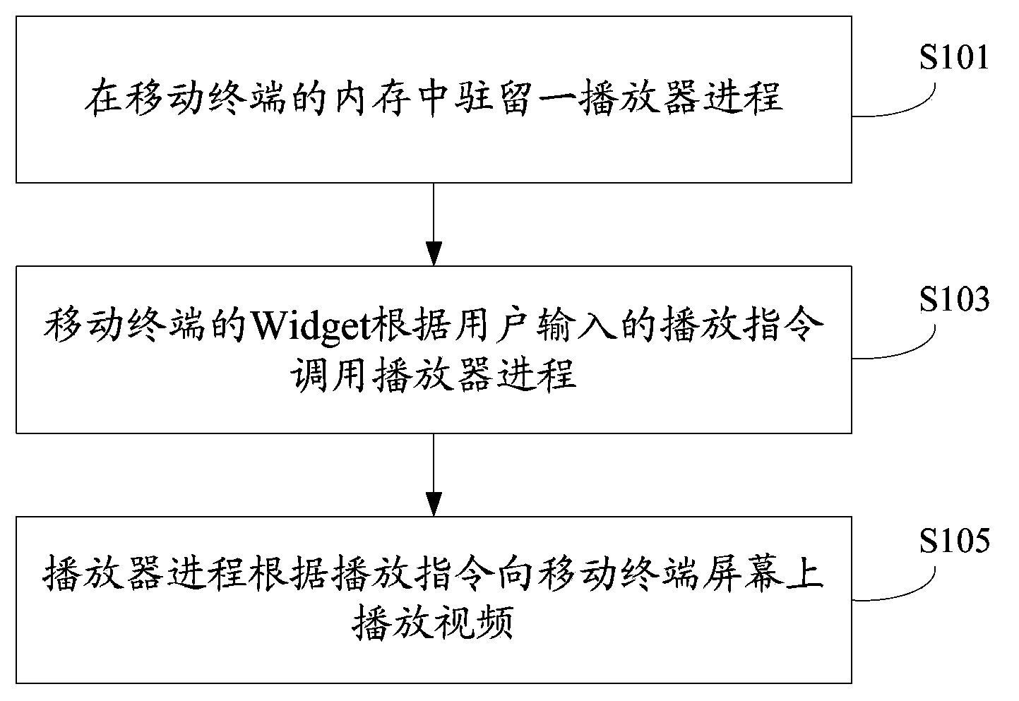 Method and device for playing videos in mobile terminal Widget, and player