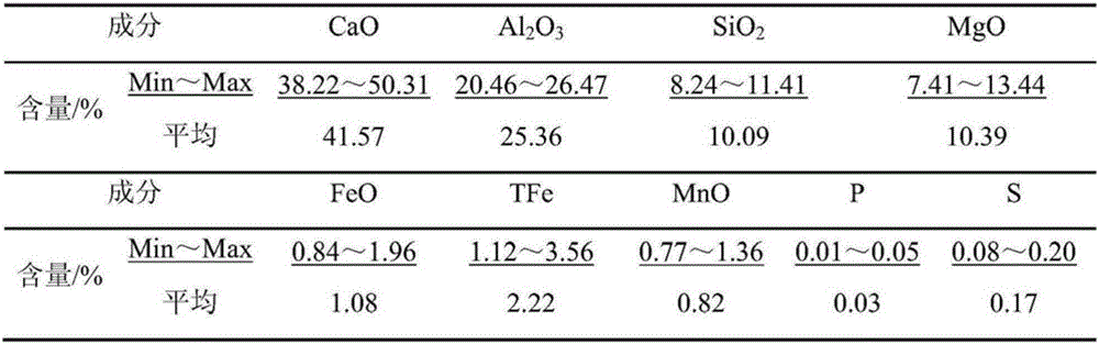 Preparation method of high-aluminum slag-modifier pellets for molten steel refining