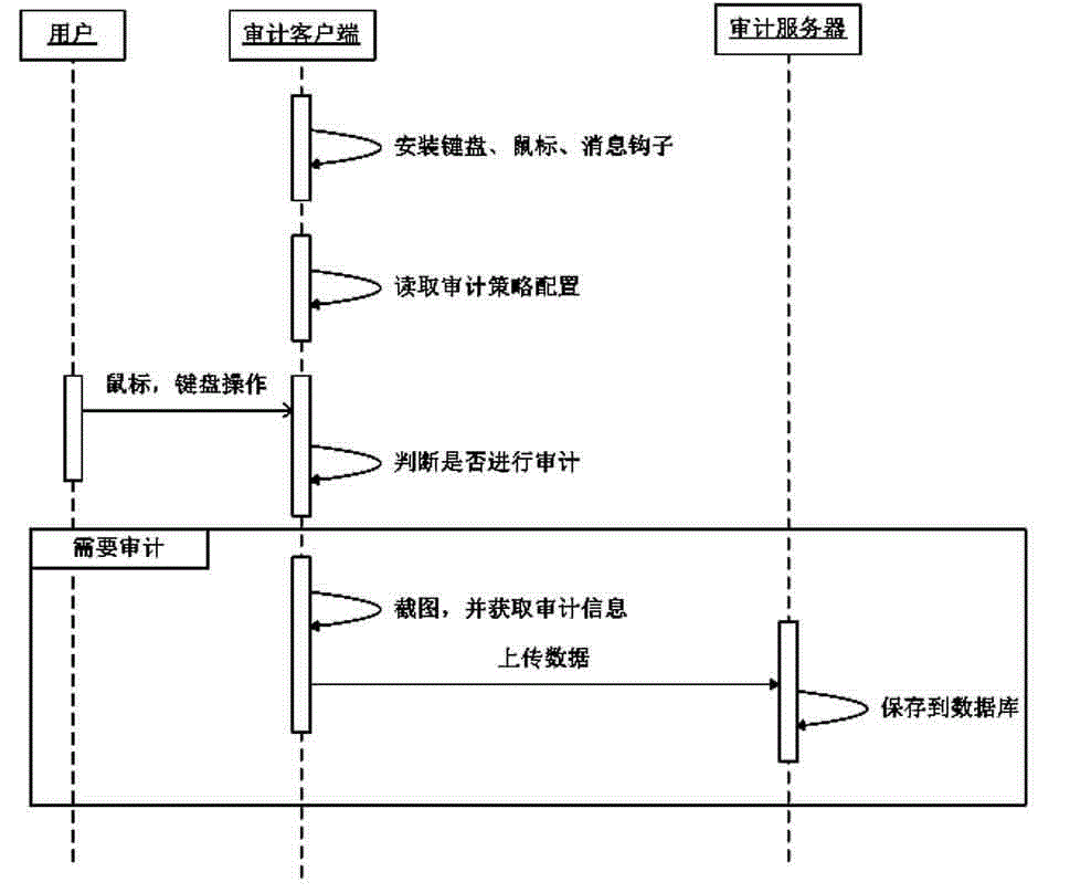 Desktop screen auditing method based on user behaviors