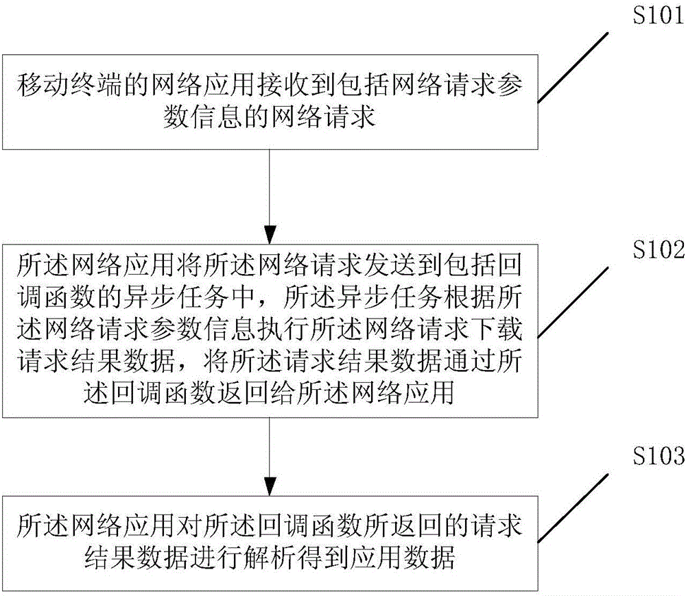 Mobile terminal network request method and system