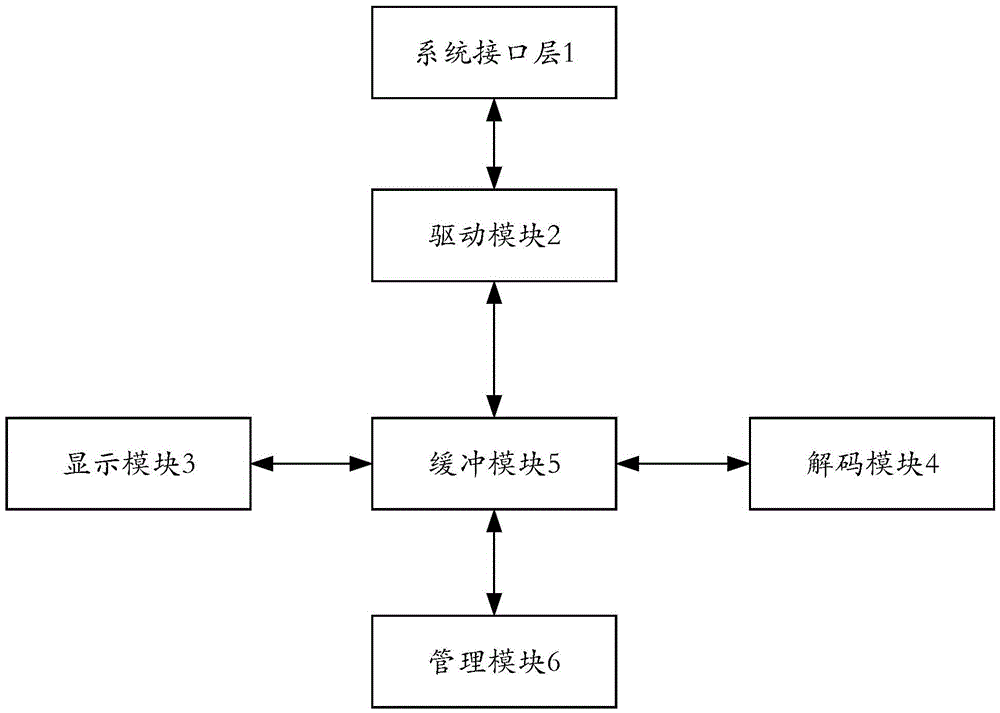 Video decoding method adapted to Android system and device thereof