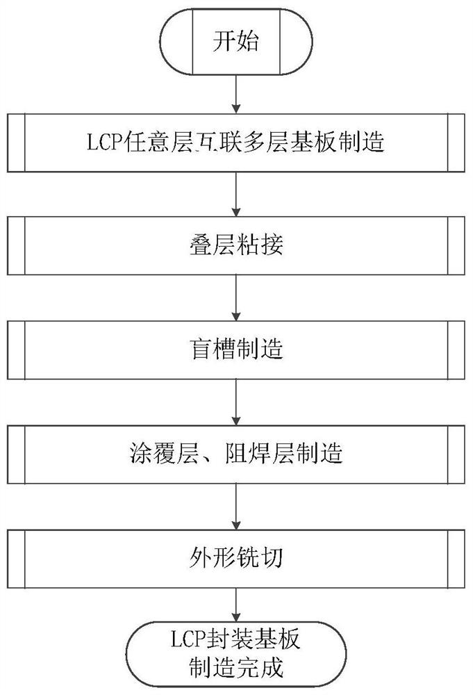 Airtight high-thermal-conductivity LCP packaging substrate, manufacturing method and multi-chip system-in-package structure