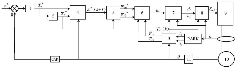 Permanent magnet synchronous motor three-vector model predictive torque control method based on voltage vector screening and optimization